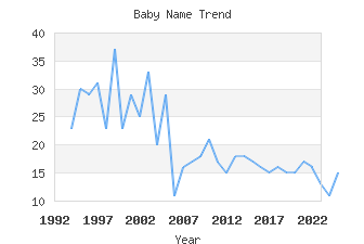 Baby Name Popularity