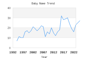 Baby Name Popularity