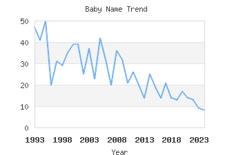 Baby Name Popularity