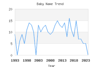 Baby Name Popularity