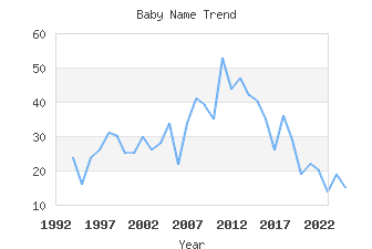 Baby Name Popularity