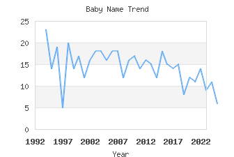 Baby Name Popularity