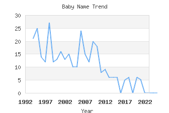 Baby Name Popularity