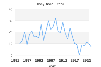 Baby Name Popularity