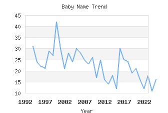 Baby Name Popularity