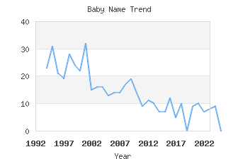 Baby Name Popularity