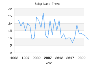 Baby Name Popularity