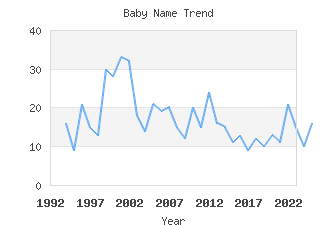 Baby Name Popularity