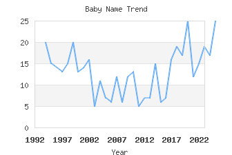 Baby Name Popularity