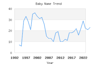 Baby Name Popularity