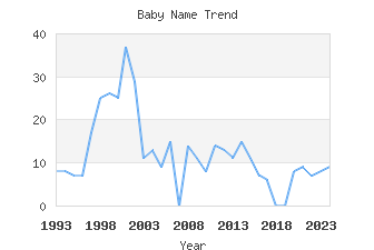 Baby Name Popularity