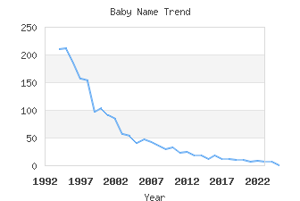 Baby Name Popularity