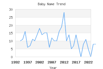 Baby Name Popularity