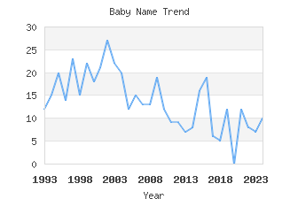 Baby Name Popularity