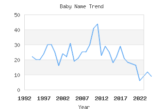 Baby Name Popularity