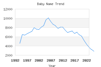 Baby Name Popularity