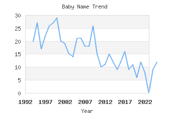 Baby Name Popularity