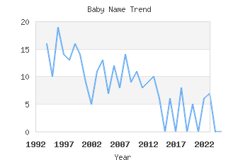 Baby Name Popularity