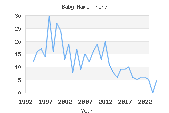 Baby Name Popularity