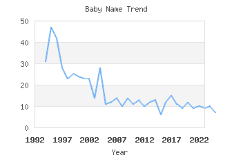 Baby Name Popularity