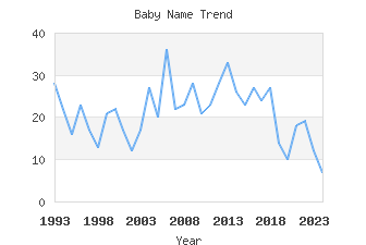 Baby Name Popularity