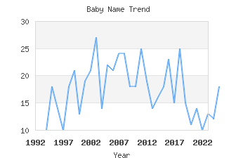 Baby Name Popularity