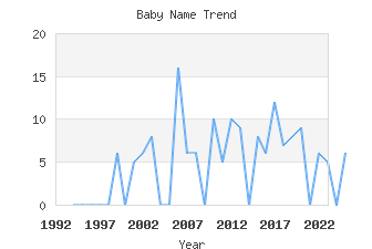 Baby Name Popularity