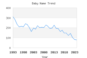 Baby Name Popularity