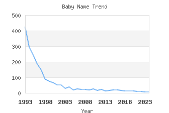 Baby Name Popularity