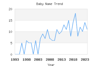 Baby Name Popularity