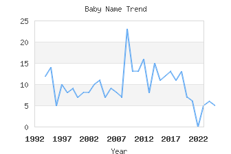 Baby Name Popularity