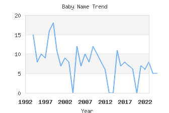 Baby Name Popularity