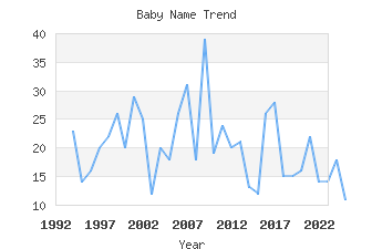 Baby Name Popularity