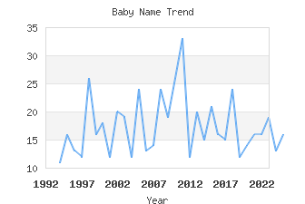 Baby Name Popularity