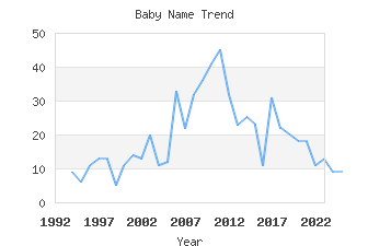 Baby Name Popularity