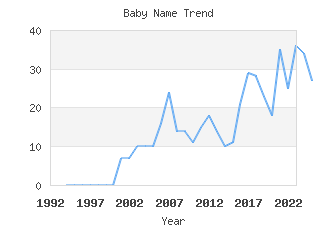 Baby Name Popularity