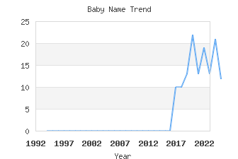 Baby Name Popularity