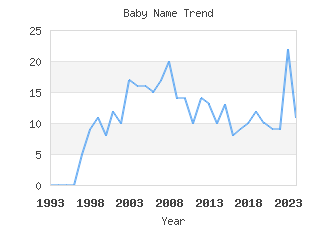 Baby Name Popularity