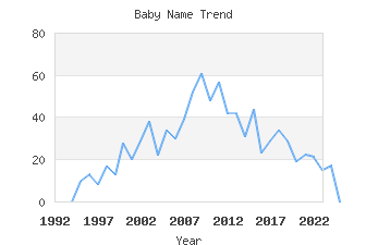 Baby Name Popularity