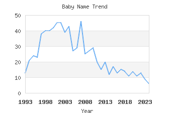 Baby Name Popularity