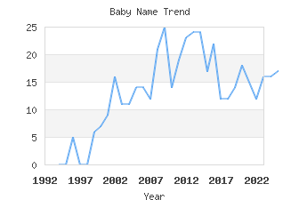 Baby Name Popularity