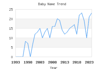 Baby Name Popularity