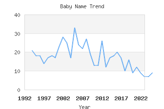 Baby Name Popularity