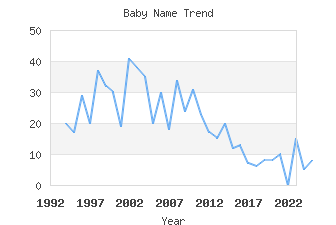 Baby Name Popularity