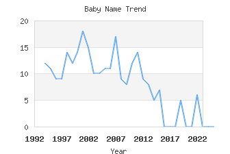 Baby Name Popularity