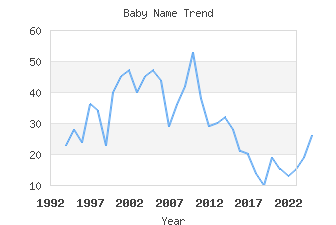 Baby Name Popularity