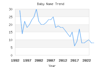 Baby Name Popularity