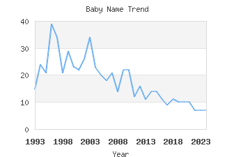 Baby Name Popularity