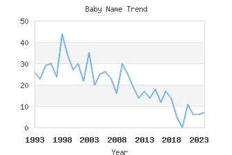 Baby Name Popularity