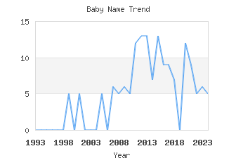 Baby Name Popularity